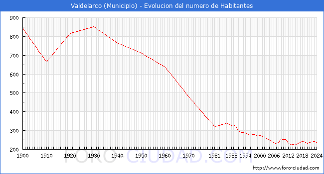 Evolucin de la poblacin desde 1900 hasta 2024