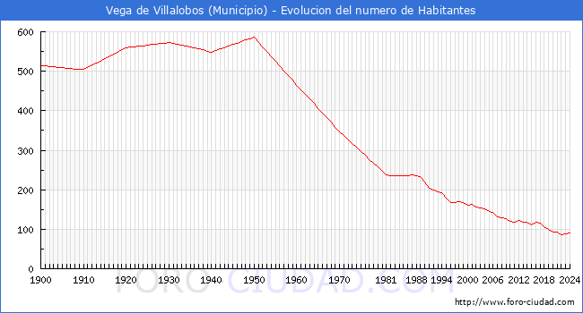 Evolucin de la poblacin desde 1900 hasta 2024