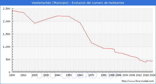 Evolucin de la poblacin desde 1900 hasta 2024