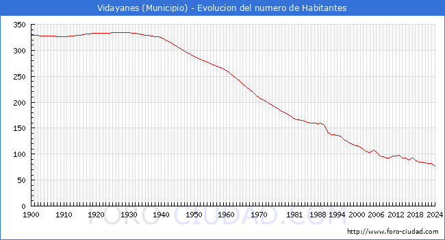 Evolucin de la poblacin desde 1900 hasta 2024