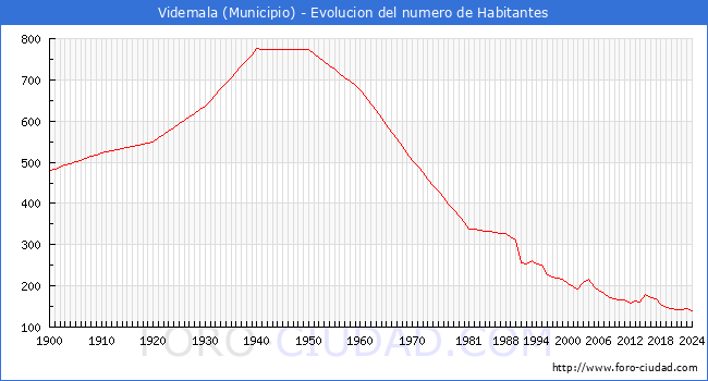 Evolucin de la poblacin desde 1900 hasta 2024