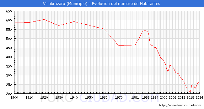Evolucin de la poblacin desde 1900 hasta 2024