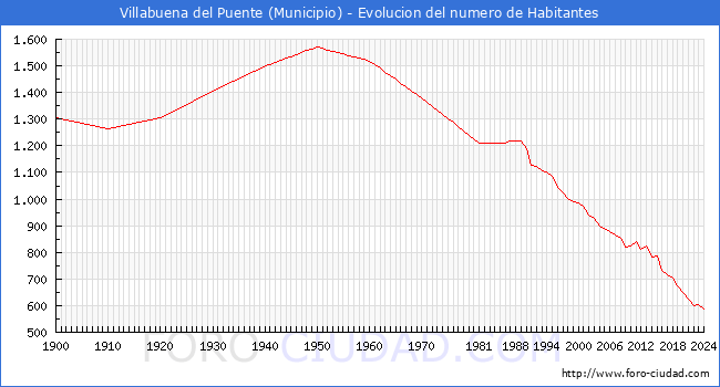 Evolucin de la poblacin desde 1900 hasta 2024