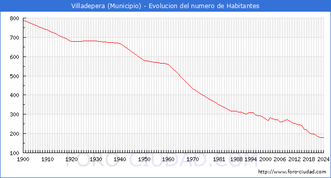 Evolucin de la poblacin desde 1900 hasta 2024