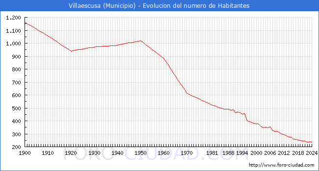 Evolucin de la poblacin desde 1900 hasta 2024