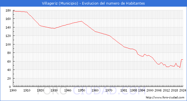 Evolucin de la poblacin desde 1900 hasta 2024