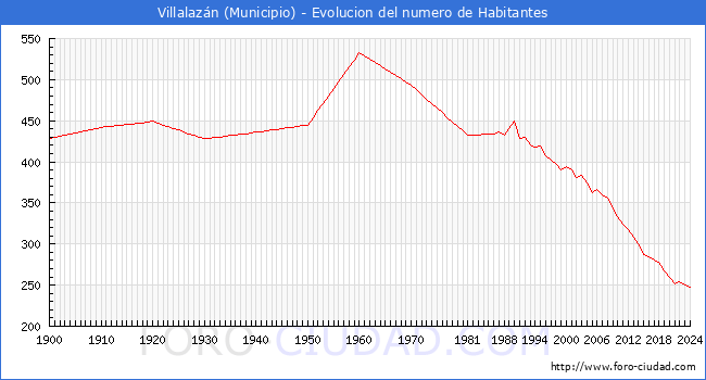 Evolucin de la poblacin desde 1900 hasta 2024