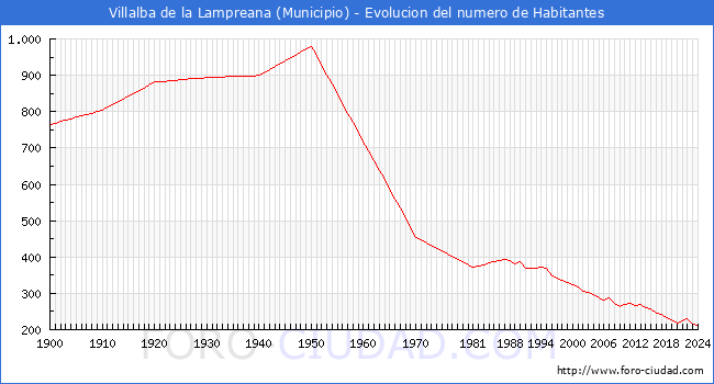 Evolucin de la poblacin desde 1900 hasta 2024