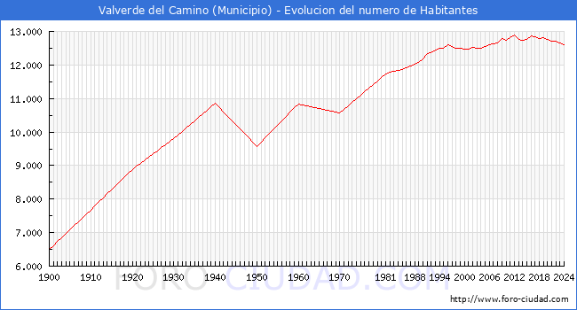 Evolucin de la poblacin desde 1900 hasta 2024