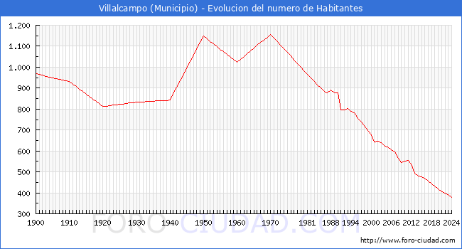 Evolucin de la poblacin desde 1900 hasta 2024