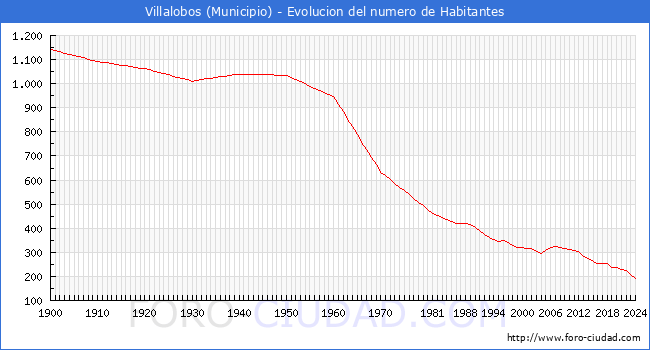 Evolucin de la poblacin desde 1900 hasta 2024