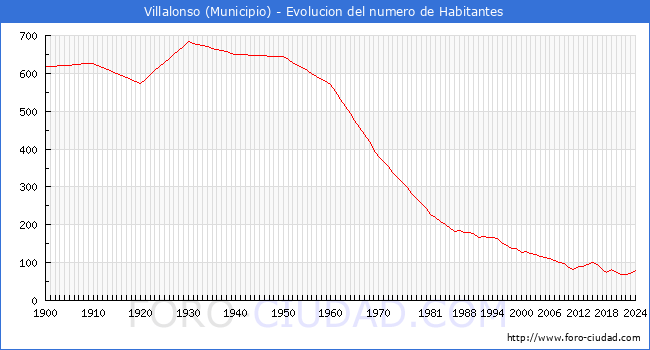 Evolucin de la poblacin desde 1900 hasta 2024