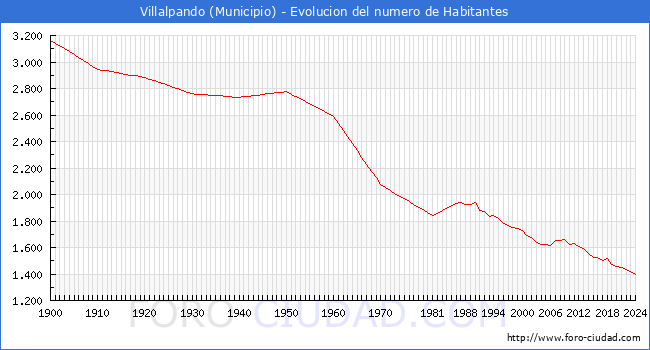 Evolucin de la poblacin desde 1900 hasta 2024