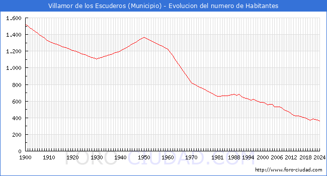 Evolucin de la poblacin desde 1900 hasta 2024