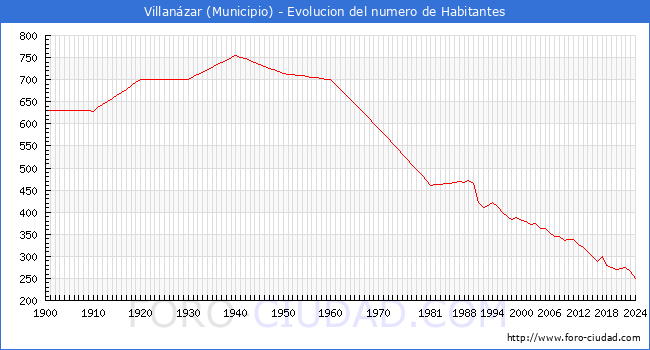 Evolucin de la poblacin desde 1900 hasta 2024