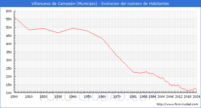 Evolucin de la poblacin desde 1900 hasta 2024