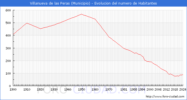 Evolucin de la poblacin desde 1900 hasta 2024