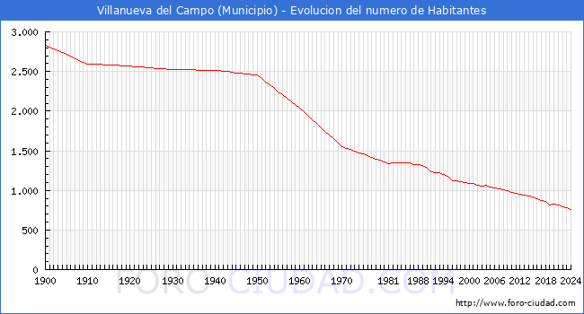 Evolucin de la poblacin desde 1900 hasta 2024