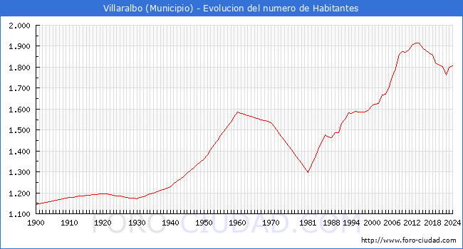 Evolucin de la poblacin desde 1900 hasta 2024