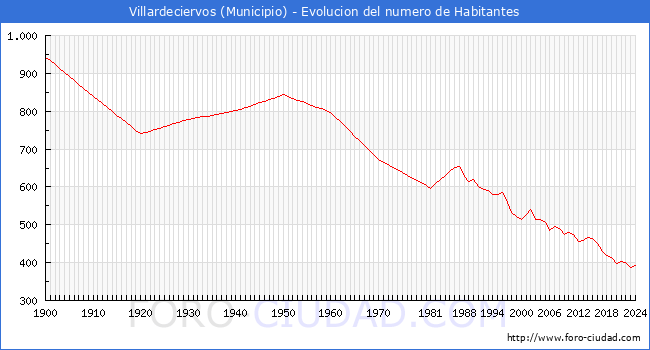 Evolucin de la poblacin desde 1900 hasta 2024