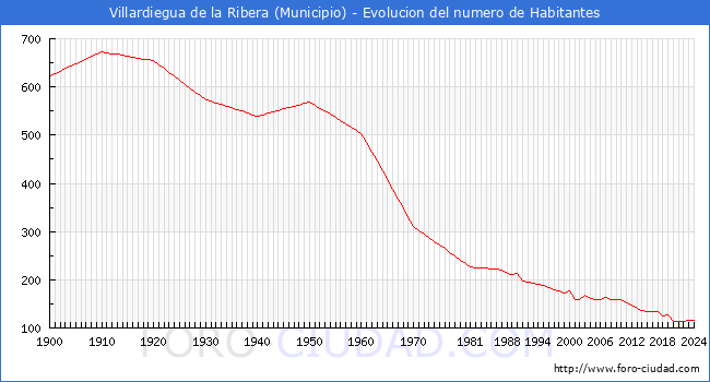 Evolucin de la poblacin desde 1900 hasta 2024