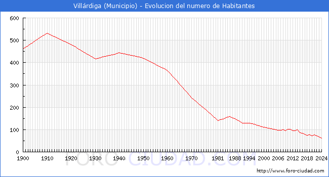 Evolucin de la poblacin desde 1900 hasta 2024