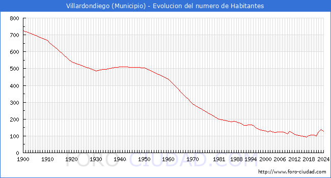 Evolucin de la poblacin desde 1900 hasta 2024