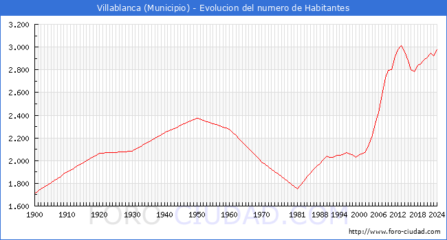 Evolucin de la poblacin desde 1900 hasta 2024