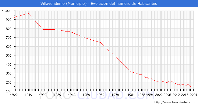 Evolucin de la poblacin desde 1900 hasta 2024