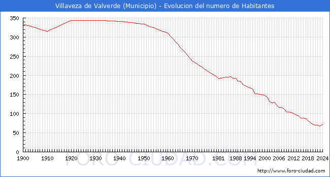 Evolucin de la poblacin desde 1900 hasta 2024