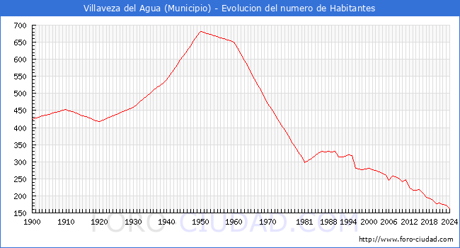 Evolucin de la poblacin desde 1900 hasta 2024