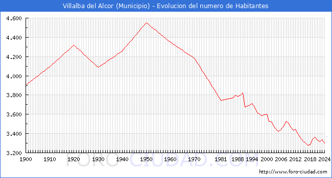 Evolucin de la poblacin desde 1900 hasta 2024