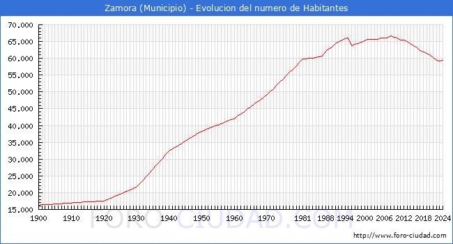 Evolucin de la poblacin desde 1900 hasta 2024