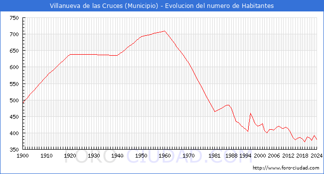 Evolucin de la poblacin desde 1900 hasta 2024