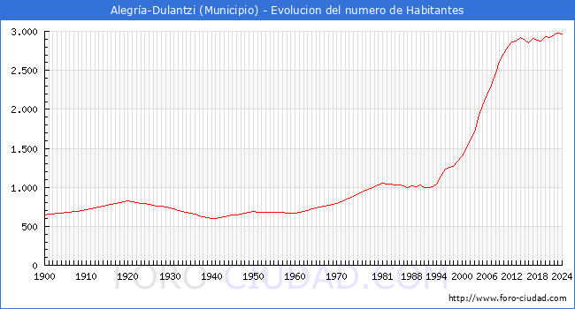 Evolucin de la poblacin desde 1900 hasta 2024