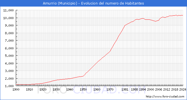 Evolucin de la poblacin desde 1900 hasta 2024