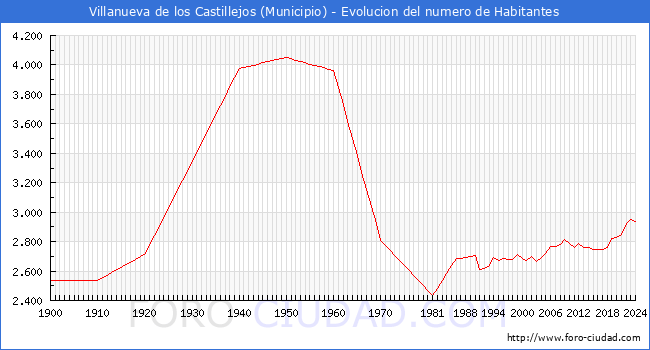 Evolucin de la poblacin desde 1900 hasta 2024