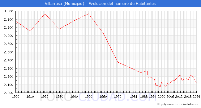Evolucin de la poblacin desde 1900 hasta 2024