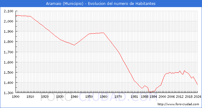 Evolucin de la poblacin desde 1900 hasta 2024