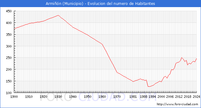 Evolucin de la poblacin desde 1900 hasta 2024