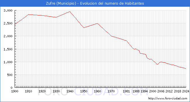 Evolucin de la poblacin desde 1900 hasta 2024