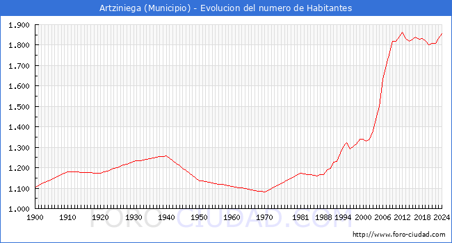 Evolucin de la poblacin desde 1900 hasta 2024