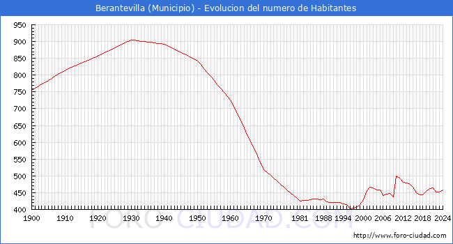 Evolucin de la poblacin desde 1900 hasta 2024
