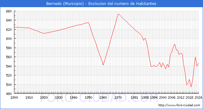 Evolucin de la poblacin desde 1900 hasta 2024