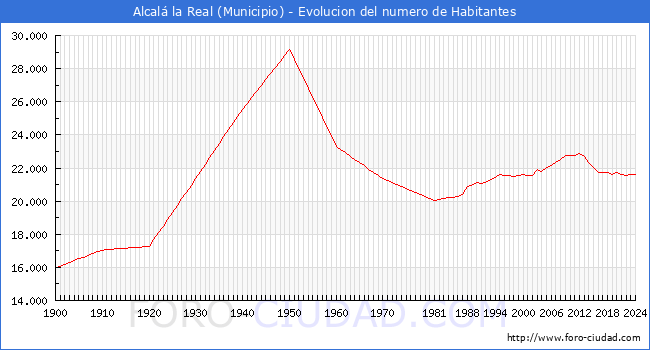 Evolucin de la poblacin desde 1900 hasta 2024