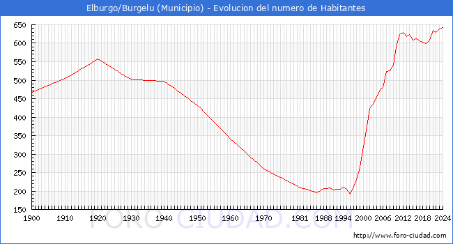 Evolucin de la poblacin desde 1900 hasta 2024