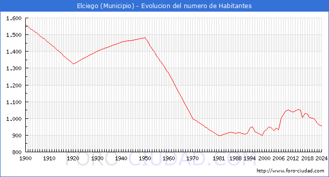 Evolucin de la poblacin desde 1900 hasta 2024