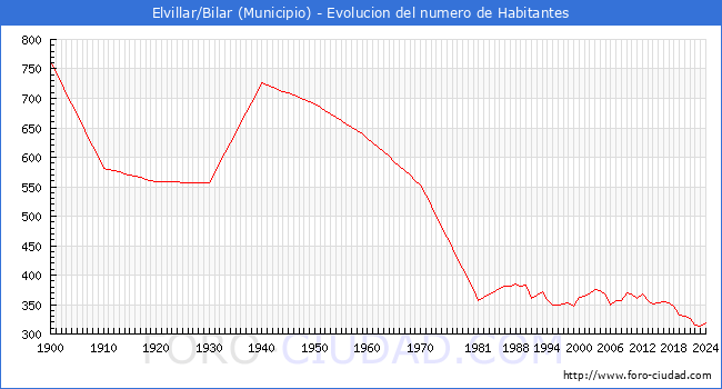 Evolucin de la poblacin desde 1900 hasta 2024