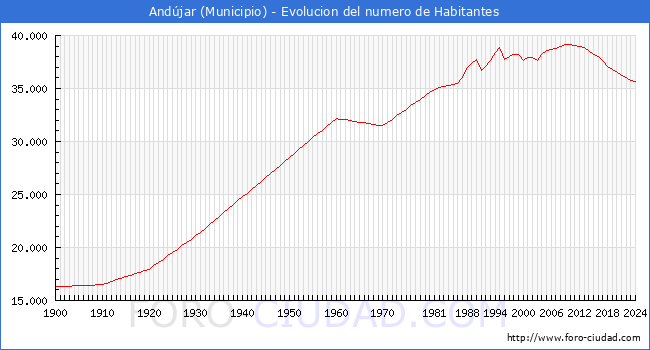 Evolucin de la poblacin desde 1900 hasta 2024