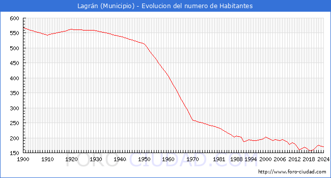 Evolucin de la poblacin desde 1900 hasta 2024